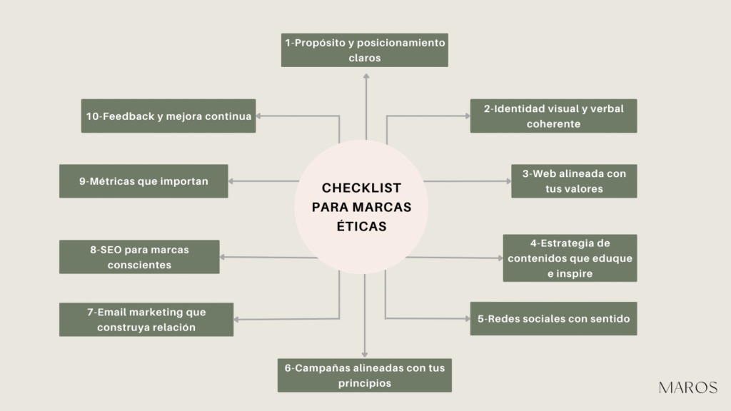 checklist visual de acciones de marketing que deben tener en cuentas las marcas éticas