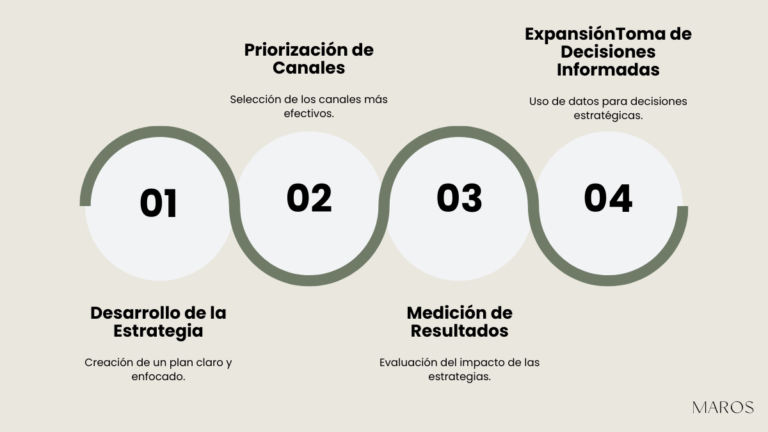 organigrama de los pasos a seguir para obtener resultados con el marketing digital